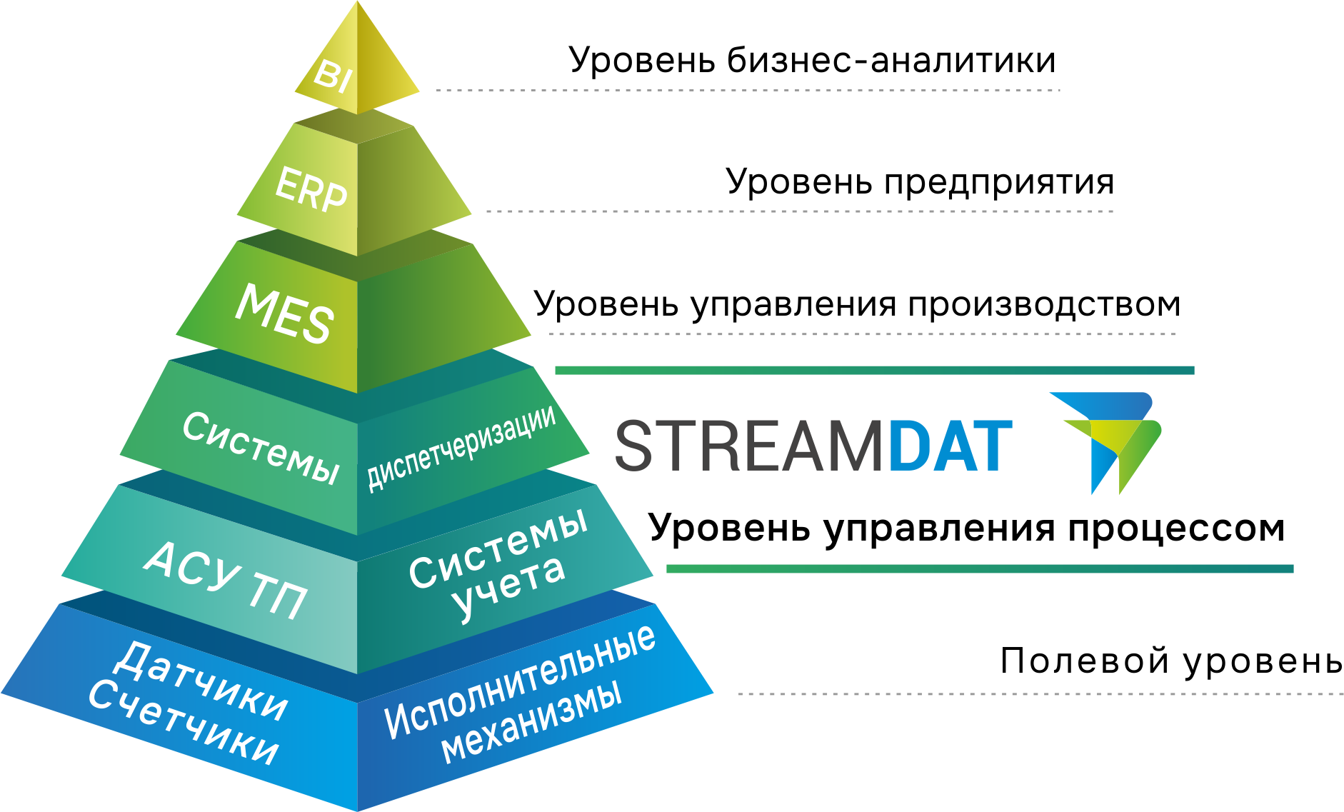 Место StreamDat в архитектуре IT-предприятия